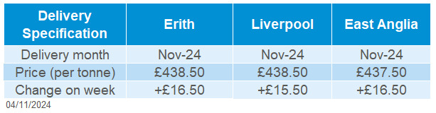 Table showing delivered rapeseed prices as of 01 November 2024.